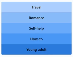 Travel, Romance, Self-help, How-to, Young adult LinkedIn Pinpoint 435