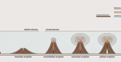 Diferentes tipos de erupción volcánica