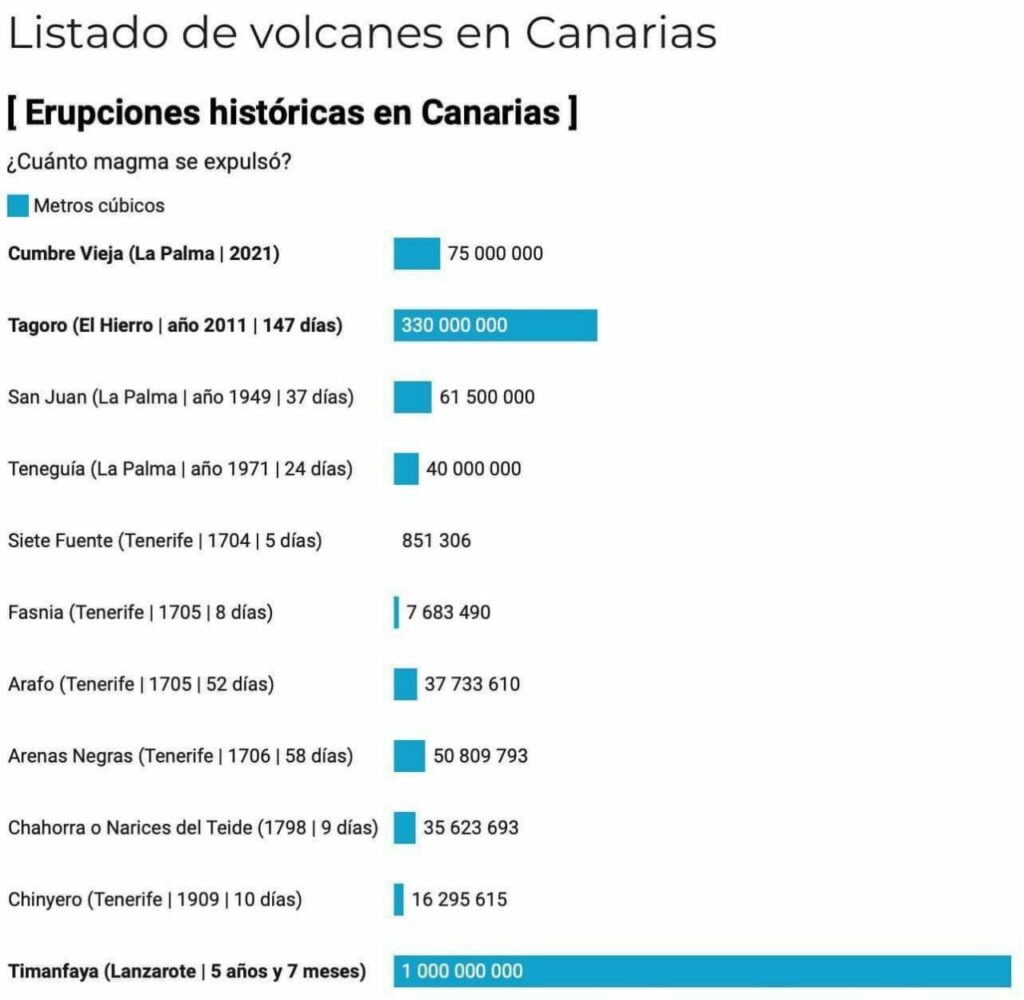 Listado de Volcanes en Canarias