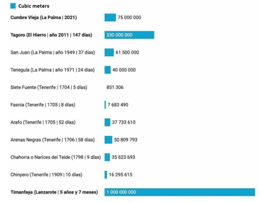 List of Volcanoes in the Canary Islands