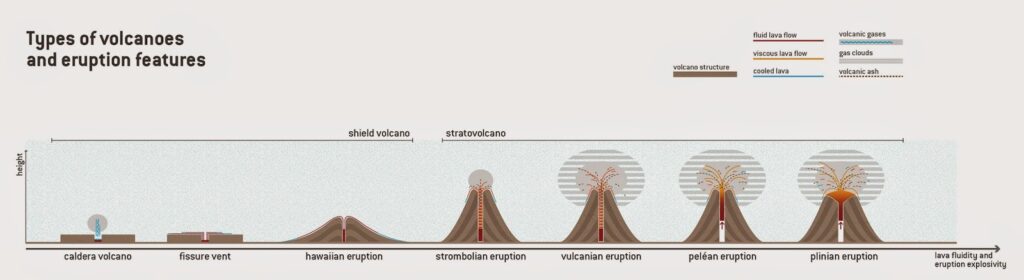 types of volcanic eruption